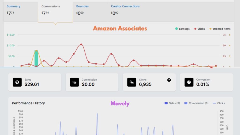 Composite image featuring Amazon Associates and Mavely dashboards demonstrating creator monetization, affiliate marketing performance, and partnership management.