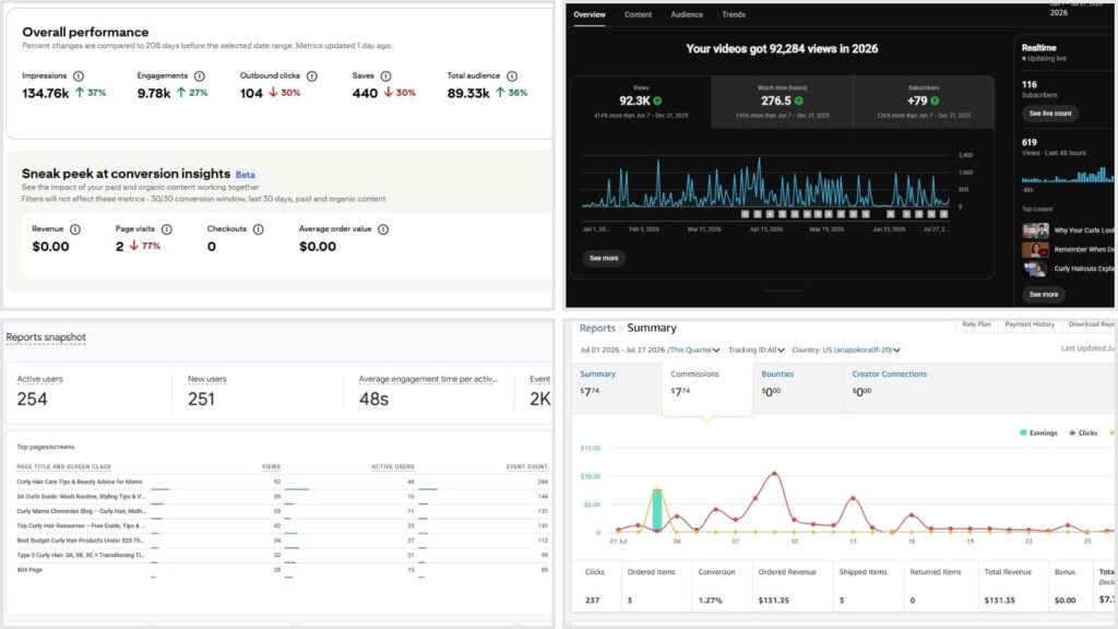 Composite dashboard featuring Pinterest Analytics, YouTube Studio, Google Analytics, and Amazon Associates reports demonstrating multi-platform performance tracking and marketing analytics.