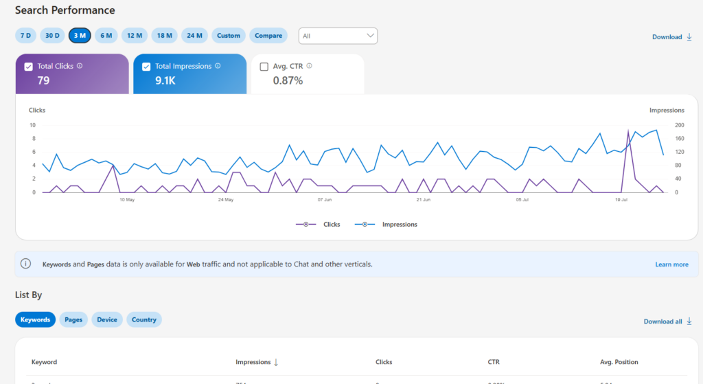 Screenshot of Bing Webmaster Tools search performance dashboard demonstrating organic search growth, impressions, clicks, and SEO performance tracking.